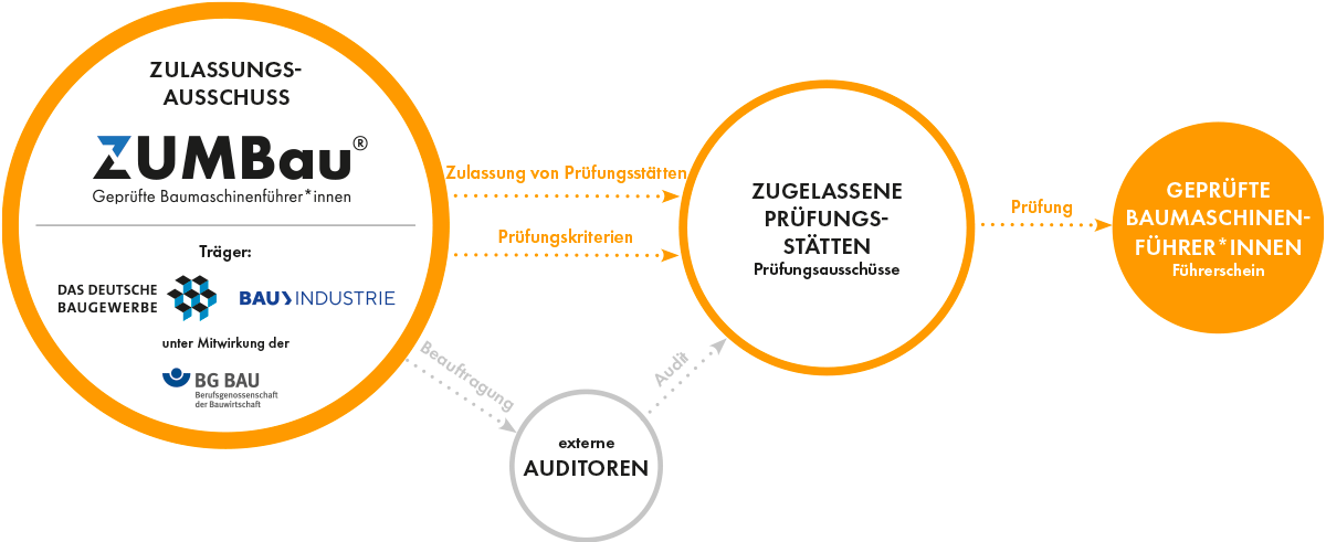 ZUMBau Organisationsstruktur