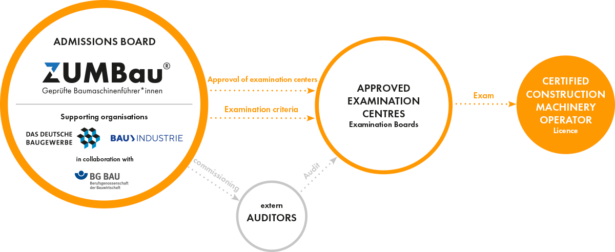 ZUMBau Organigram